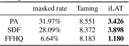 Figure 4 for The Image Local Autoregressive Transformer