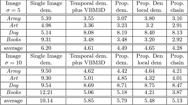 Figure 2 for CFA Bayer image sequence denoising and demosaicking chain