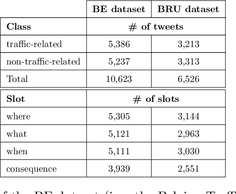 Figure 2 for Traffic Event Detection as a Slot Filling Problem