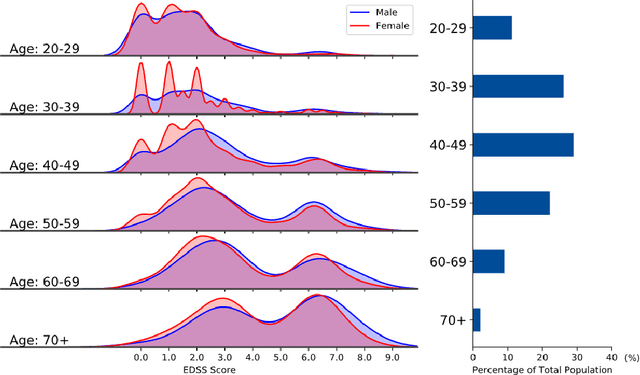 Figure 3 for Multiple Sclerosis Severity Classification From Clinical Text