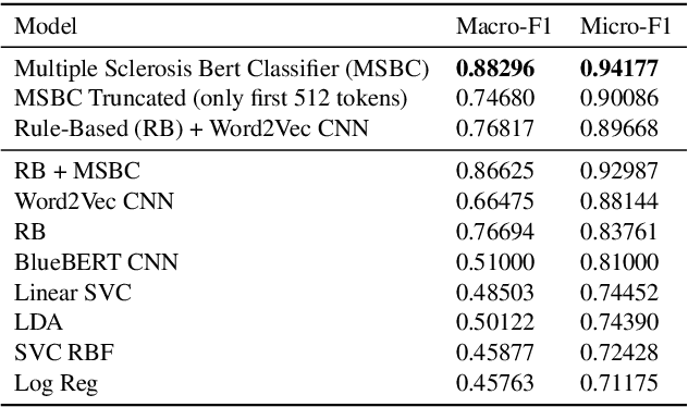 Figure 2 for Multiple Sclerosis Severity Classification From Clinical Text