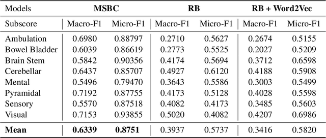 Figure 4 for Multiple Sclerosis Severity Classification From Clinical Text