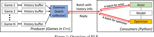 Figure 1 for ELF: An Extensive, Lightweight and Flexible Research Platform for Real-time Strategy Games