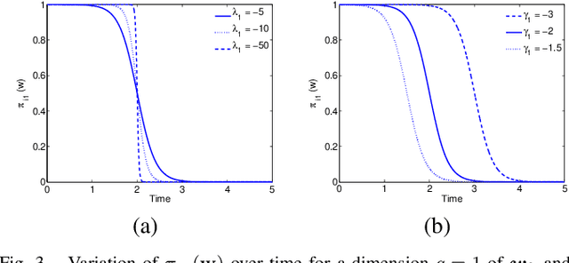 Figure 4 for A regression model with a hidden logistic process for feature extraction from time series