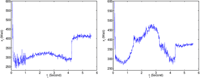 Figure 2 for A regression model with a hidden logistic process for feature extraction from time series