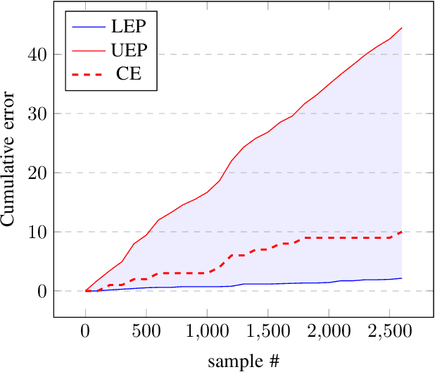 Figure 2 for Reliable Probability Intervals For Classification Using Inductive Venn Predictors Based on Distance Learning