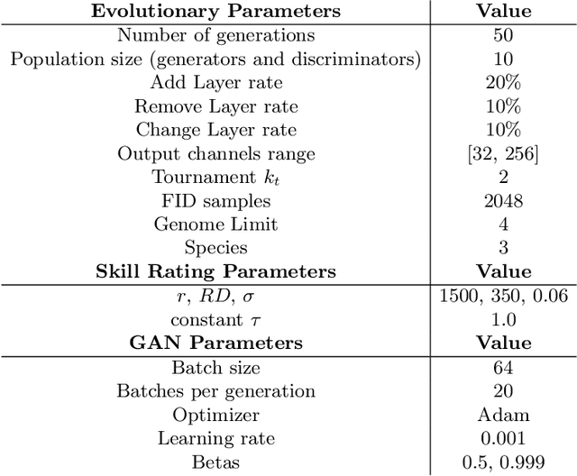 Figure 1 for Using Skill Rating as Fitness on the Evolution of GANs