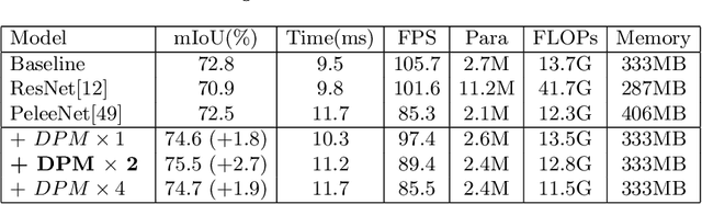 Figure 4 for Dense Dual-Path Network for Real-time Semantic Segmentation