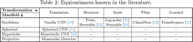 Figure 3 for DEVIANT: Depth EquiVarIAnt NeTwork for Monocular 3D Object Detection
