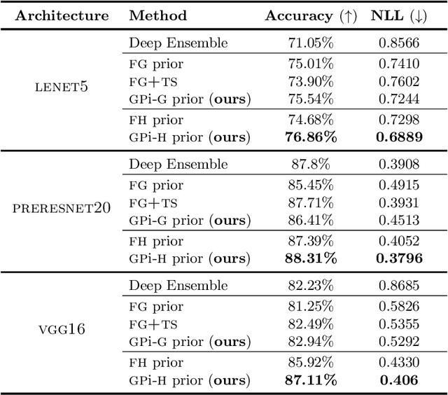 Figure 4 for All You Need is a Good Functional Prior for Bayesian Deep Learning