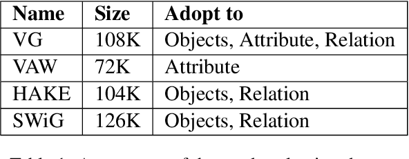 Figure 2 for VL-CheckList: Evaluating Pre-trained Vision-Language Models with Objects, Attributes and Relations