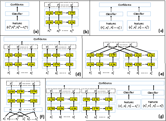 Figure 3 for GeThR-Net: A Generalized Temporally Hybrid Recurrent Neural Network for Multimodal Information Fusion