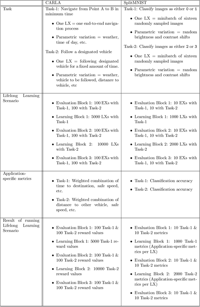 Figure 4 for Lifelong Learning Metrics