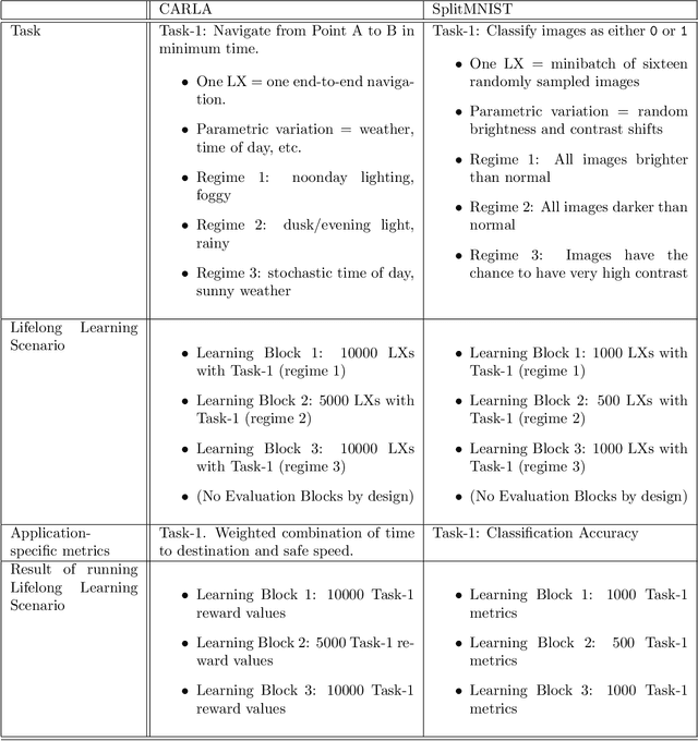 Figure 2 for Lifelong Learning Metrics