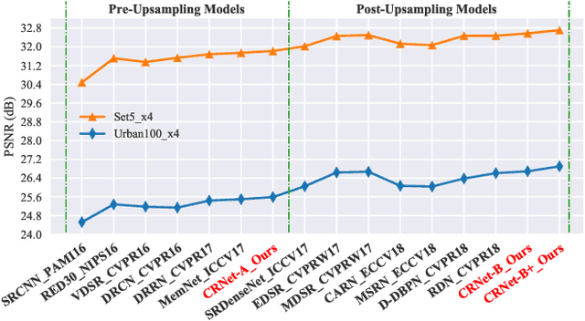 Figure 1 for CRNet: Image Super-Resolution Using A Convolutional Sparse Coding Inspired Network