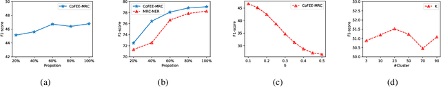 Figure 4 for Coarse-to-Fine Pre-training for Named Entity Recognition