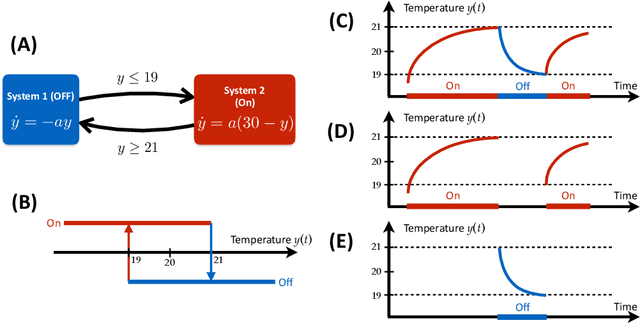 Figure 1 for Data-driven Discovery of Cyber-Physical Systems