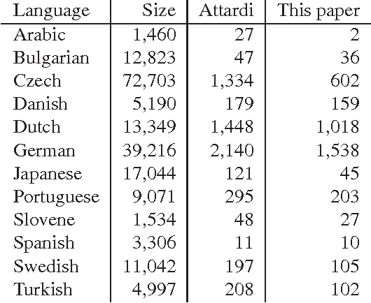Figure 1 for Elimination of Spurious Ambiguity in Transition-Based Dependency Parsing