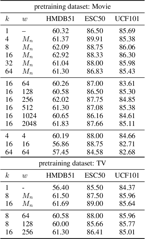Figure 2 for Watching Too Much Television is Good: Self-Supervised Audio-Visual Representation Learning from Movies and TV Shows