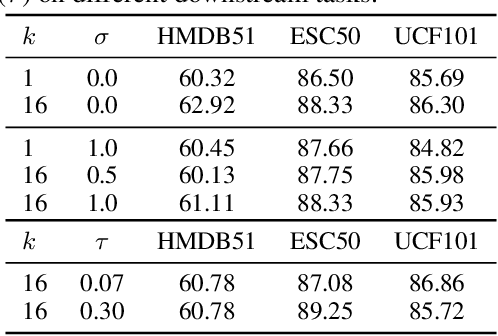 Figure 3 for Watching Too Much Television is Good: Self-Supervised Audio-Visual Representation Learning from Movies and TV Shows