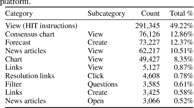 Figure 1 for Leveraging Clickstream Trajectories to Reveal Low-Quality Workers in Crowdsourced Forecasting Platforms