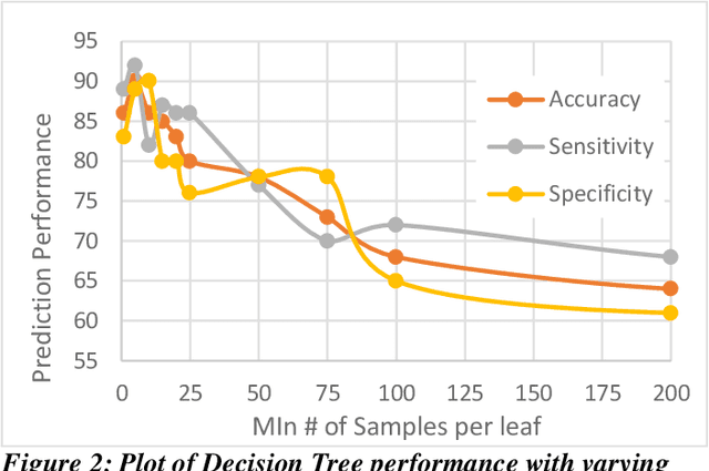 Figure 2 for Application of Machine Learning in Early Recommendation of Cardiac Resynchronization Therapy