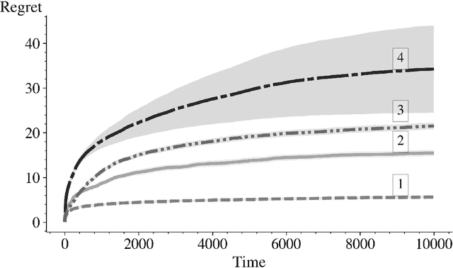 Figure 3 for Accelerating the Computation of UCB and Related Indices for Reinforcement Learning