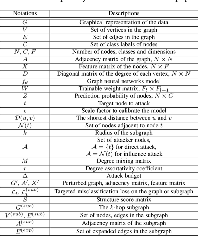 Figure 2 for Adversarial Attack on Large Scale Graph