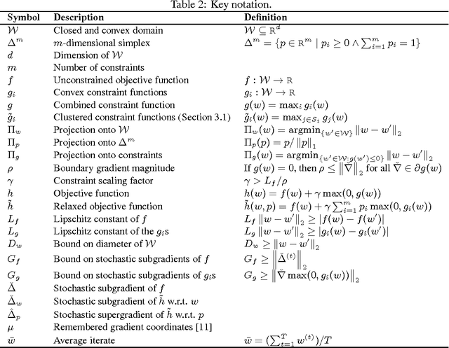 Figure 3 for A Light Touch for Heavily Constrained SGD