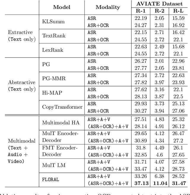 Figure 4 for See, Hear, Read: Leveraging Multimodality with Guided Attention for Abstractive Text Summarization
