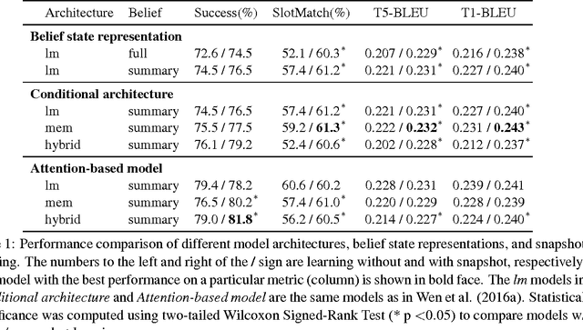 Figure 2 for Conditional Generation and Snapshot Learning in Neural Dialogue Systems