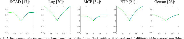 Figure 1 for Bilinear Parameterization For Differentiable Rank-Regularization