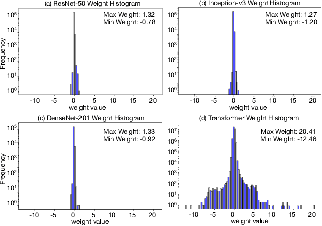 Figure 1 for AdaptivFloat: A Floating-point based Data Type for Resilient Deep Learning Inference