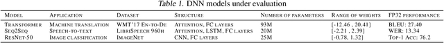 Figure 2 for AdaptivFloat: A Floating-point based Data Type for Resilient Deep Learning Inference