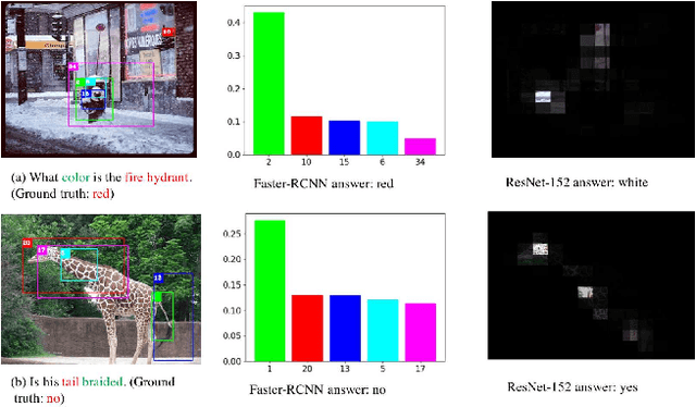 Figure 1 for Knowing Where to Look? Analysis on Attention of Visual Question Answering System