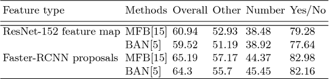 Figure 2 for Knowing Where to Look? Analysis on Attention of Visual Question Answering System