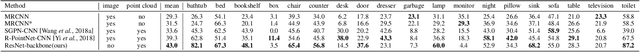Figure 3 for 3D Graph Embedding Learning with a Structure-aware Loss Function for Point Cloud Semantic Instance Segmentation