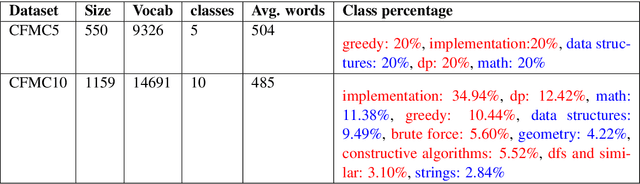 Figure 2 for Predicting Algorithm Classes for Programming Word Problems
