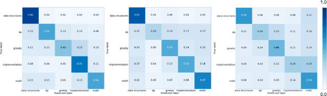 Figure 4 for Predicting Algorithm Classes for Programming Word Problems