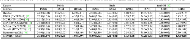 Figure 4 for Transformer-empowered Multi-scale Contextual Matching and Aggregation for Multi-contrast MRI Super-resolution