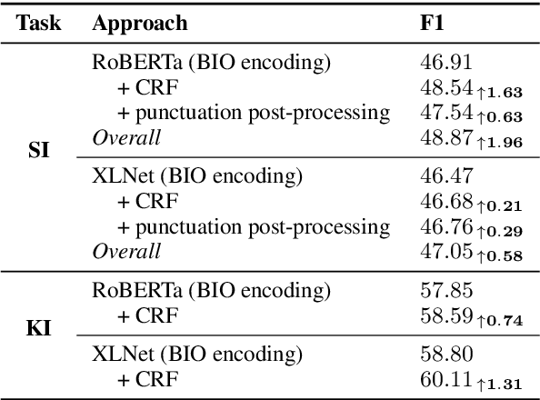 Figure 2 for Transformers: "The End of History" for NLP?