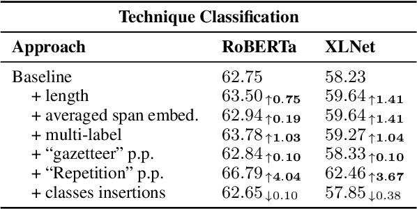 Figure 3 for Transformers: "The End of History" for NLP?