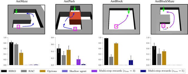 Figure 1 for Why Does Hierarchy Work So Well in Reinforcement Learning?