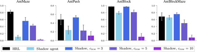 Figure 3 for Why Does Hierarchy Work So Well in Reinforcement Learning?