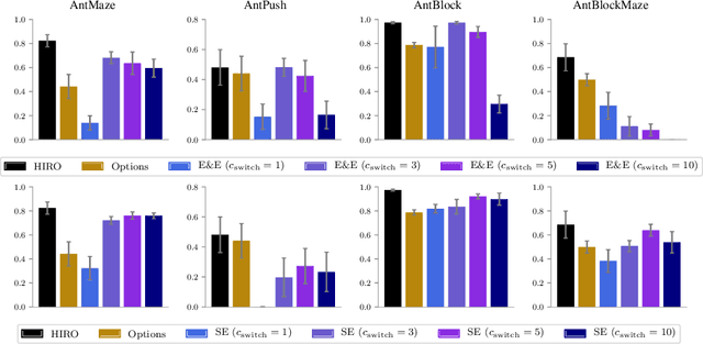 Figure 4 for Why Does Hierarchy Work So Well in Reinforcement Learning?