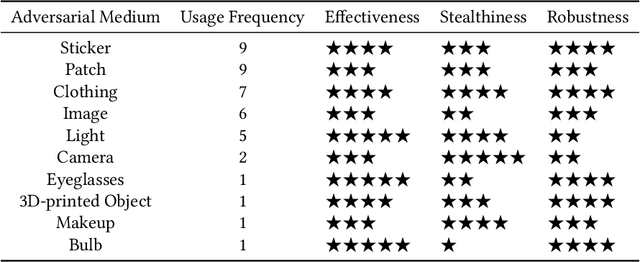 Figure 4 for Physical Adversarial Attack meets Computer Vision: A Decade Survey