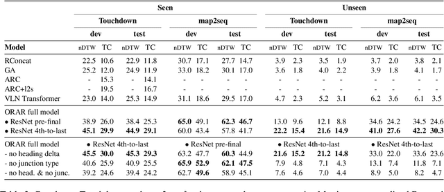 Figure 4 for Analyzing Generalization of Vision and Language Navigation to Unseen Outdoor Areas