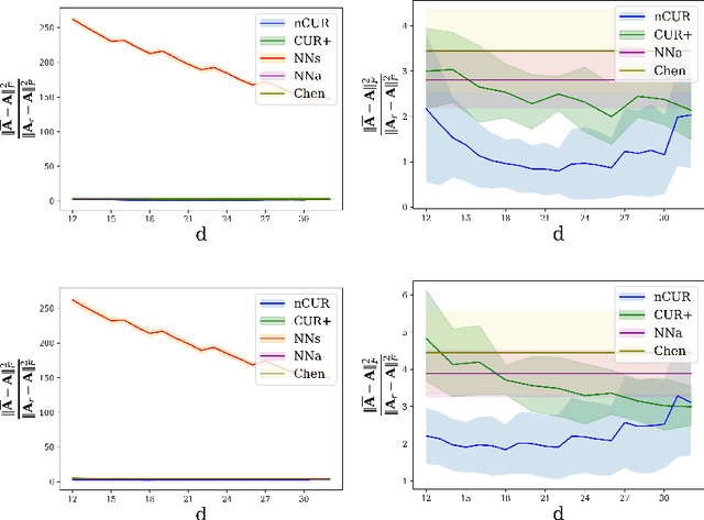 Figure 2 for NoisyCUR: An algorithm for two-cost budgeted matrix completion