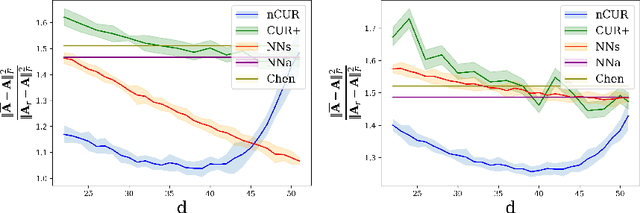 Figure 3 for NoisyCUR: An algorithm for two-cost budgeted matrix completion