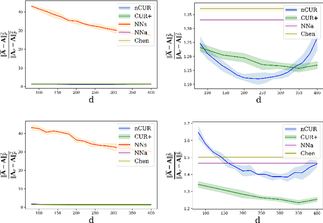 Figure 4 for NoisyCUR: An algorithm for two-cost budgeted matrix completion
